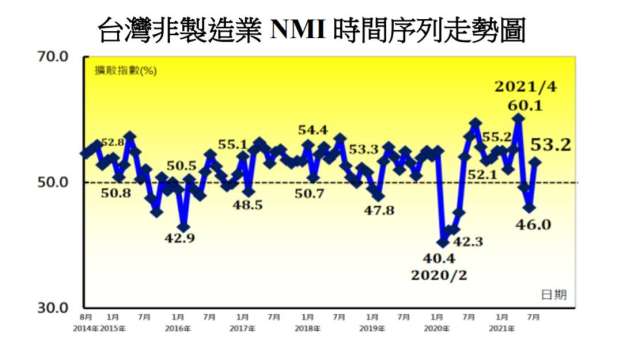 7月NMI轉為擴張。(圖：中經院提供)