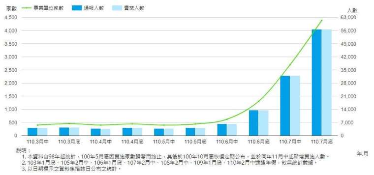 勞雇雙方協商減少工時實施人數,截至 2021 年 7 月底。(圖:勞動部官網)