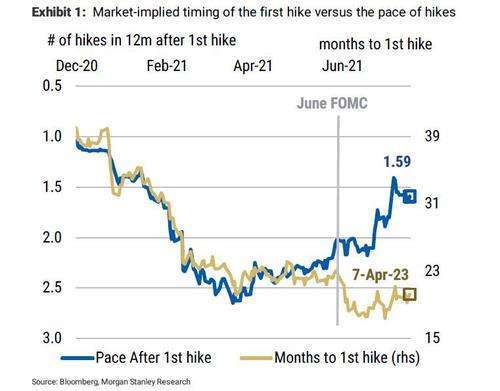 市場過於低估升息速度 (圖表取自 Zero Hedge)