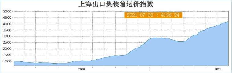Scfi 上海貨櫃運價指數 (圖: 上海航運交易所)