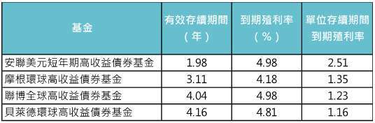 想買高收益債 先看這篇比較文 Anue鉅亨 基金