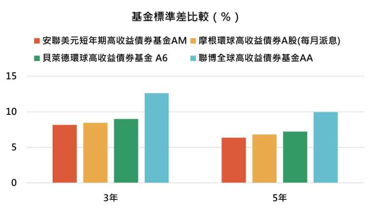 想買高收益債 先看這篇比較文 Anue鉅亨 基金