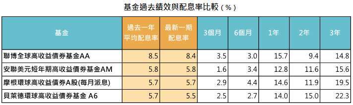 資料來源:MorningStar,「鉅亨買基金」整理,績效以美元計算至 2021/6/30,表中基金皆為美元級別。此資料僅為歷史數據模擬回測,不為未來投資獲利之保證,在不同指數走勢、比重與期間下,可能得到不同數據結果。