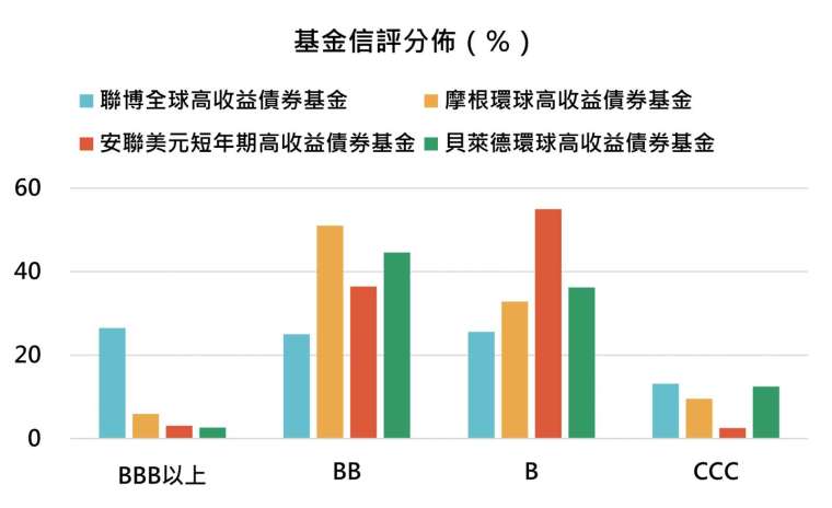 想買高收益債 先看這篇比較文 Anue鉅亨 基金