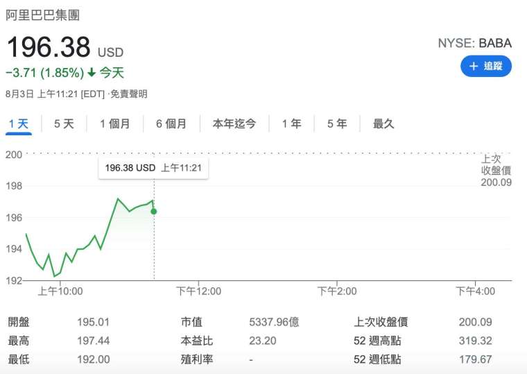 阿里巴巴股價日線圖 (圖:Google)