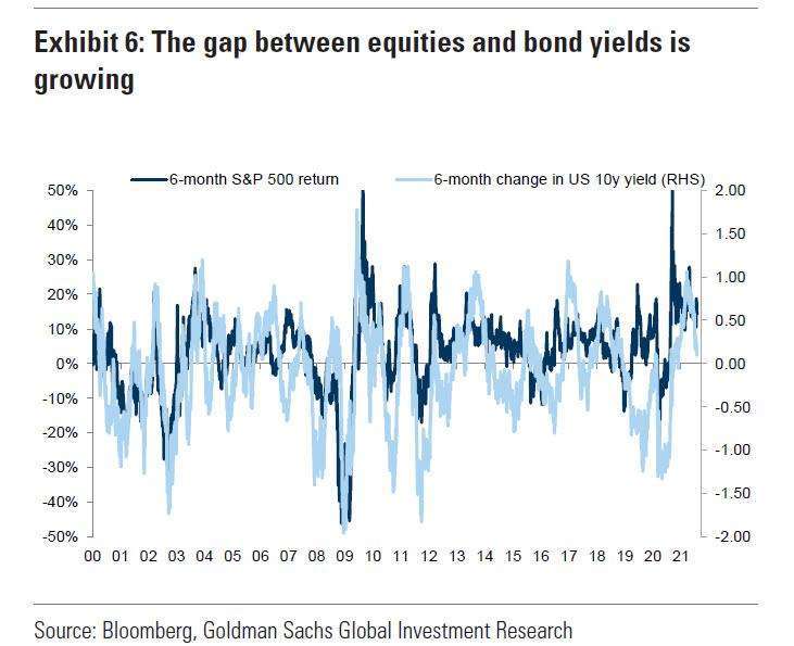 股價與債券缺口 (圖表取自 Zero Hedge)