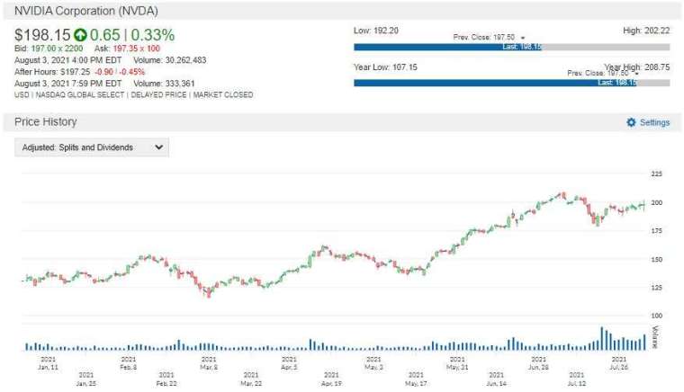 NVDA 股價走勢圖 圖片:anue 鉅亨