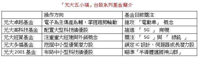 台股強選手元大五小福再傳捷報 Anue鉅亨 基金