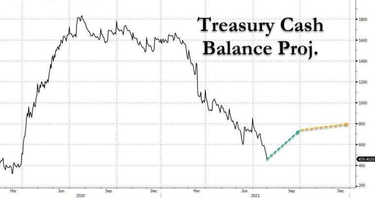 (圖表取自 Zero Hedge)