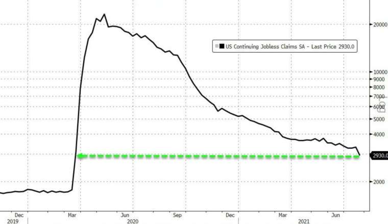 美國上週續領失業金跌至去年 3 月以來新低 (圖:Zerohedge)