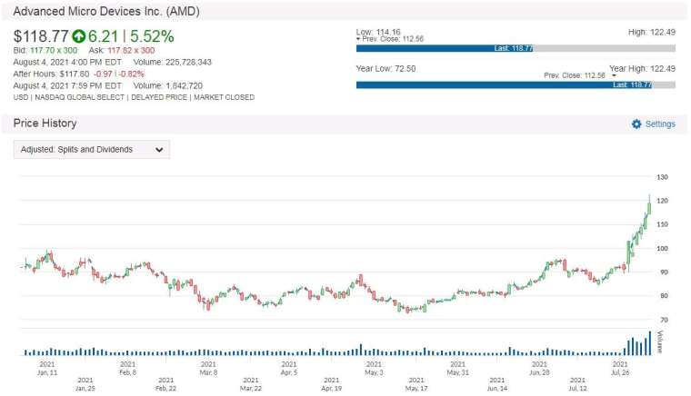 AMD 股價走勢圖 圖片:anue 鉅亨