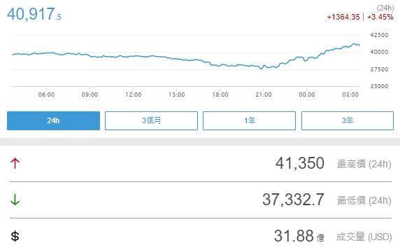 比特幣漲幅大於 3%,暫報 40917 美元 (圖片:鉅亨)