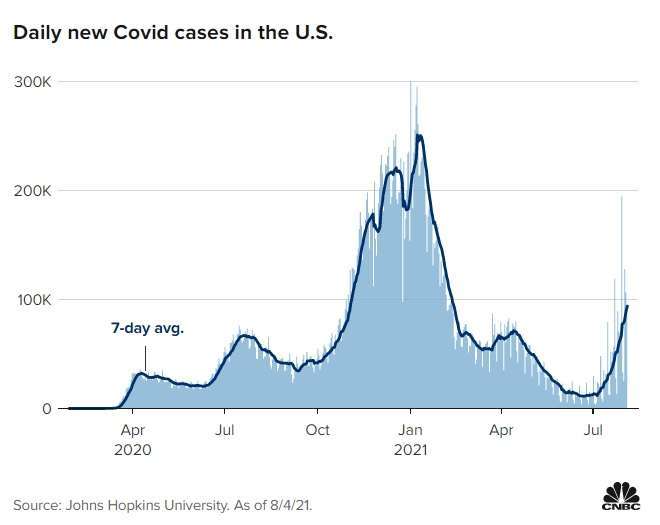 美國七日內單日平均確診人數。來源: CNBC