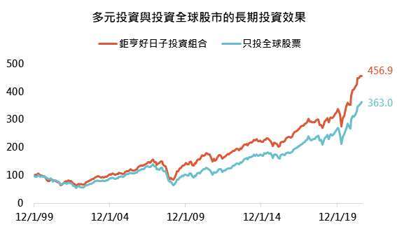 資料來源:Bloomberg,「鉅亨買基金」整理,以美元計算,資料期間為 1999/12/31 - 2021/7/31,指數採美銀美林全球高收益債券、MSCI 全球股票、台灣加權股票總報酬指數。鉅亨好日子投資組合是以發展好日子為例。此資料僅為歷史數據模擬回測,不為未來投資獲利之保證,在不同指數走勢、比重與期間下,可能得到不同數據結果。