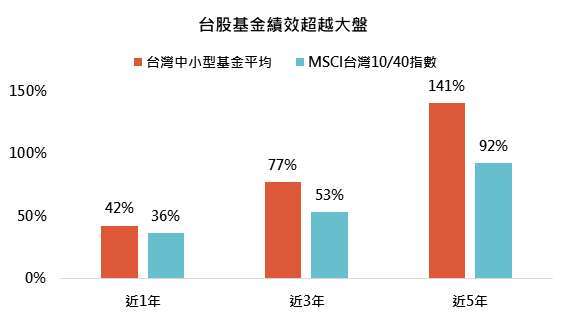 資料來源:MorningStar,「鉅亨買基金」整理,以台幣計算,資料截至 2021/7/31,指數採 MSCI 台灣 10/40 淨報酬指數。此資料僅為歷史數據模擬回測,不為未來投資獲利之保證,在不同指數走勢、比重與期間下,可能得到不同數據結果。