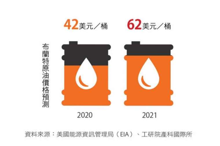 消費回溫、原油看漲, 化學工業產值強彈。