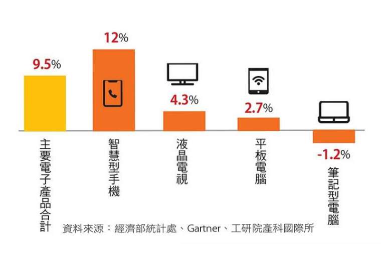 遠距商機、宅經濟帶動臺灣電子產品出貨旺。
