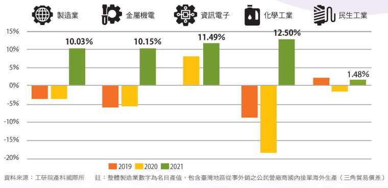四大製造業全數正成長。