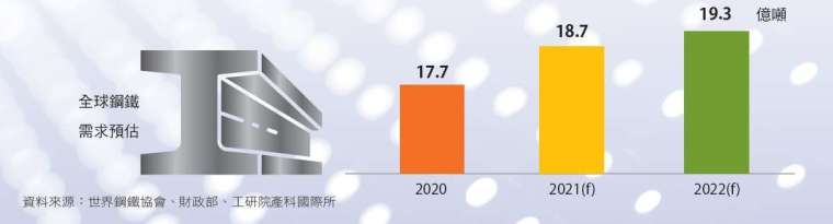 國內外需求強勁,激勵金屬機電產值由負轉正。