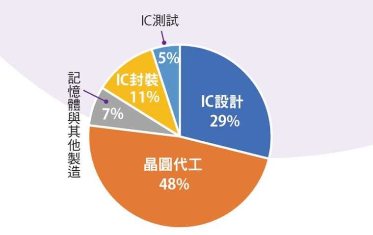 晶圓代工撐起臺灣半導體產業半壁江山。