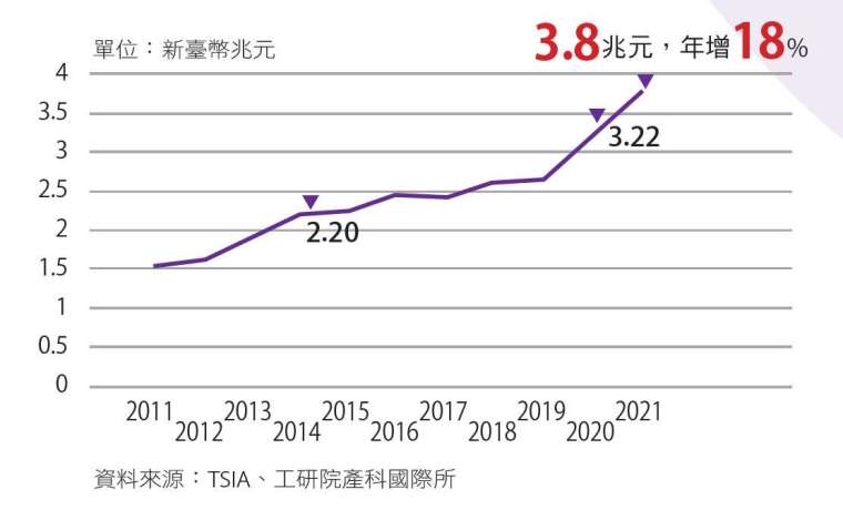 美中科技戰與宅經濟,推升臺灣半導體產值續創高峰。