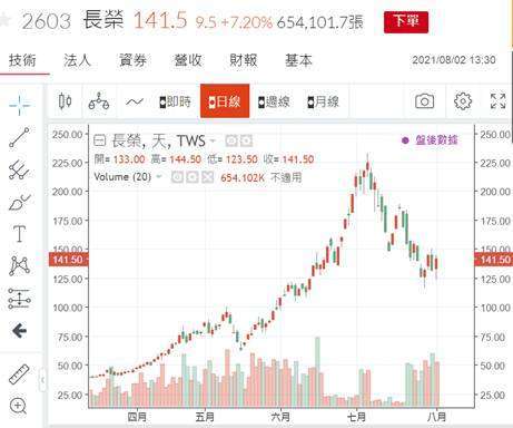 (圖三：長榮海運股價日K線圖，鉅亨網)