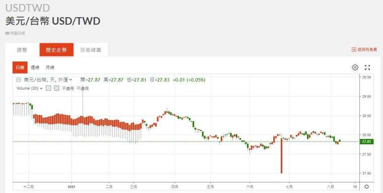 新台幣兌美元走勢。(圖：鉅亨網)