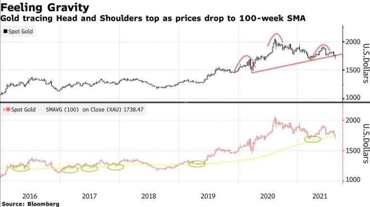 (圖:Bloomberg)