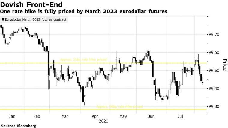 歐洲美元選擇權交易。來源: Bloomberg