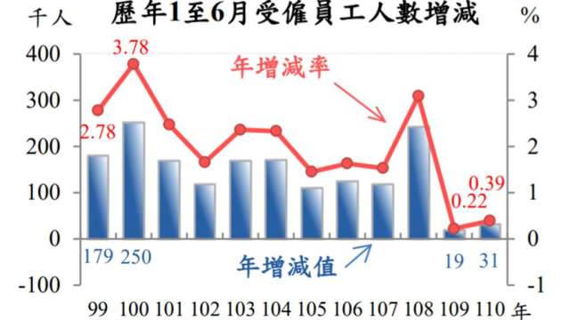 上半年來看全體受僱員工人數年增3萬1000人或0.39%。(圖:主計總處提供)