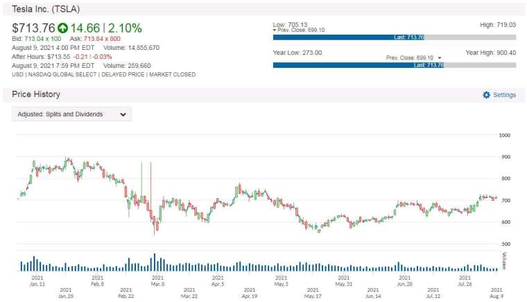 TSLA 股價走勢圖 圖片:anue 鉅亨