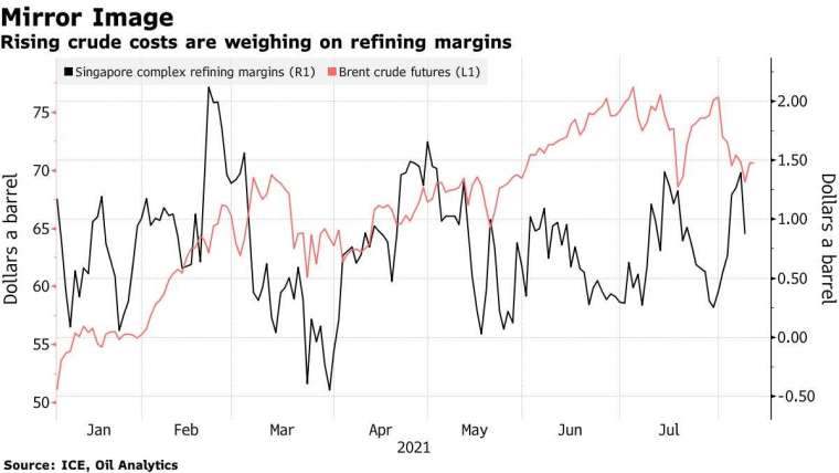 新加坡煉油利潤率 (黑) 和布蘭特原油期貨價格 (紅)。來源: Bloomberg