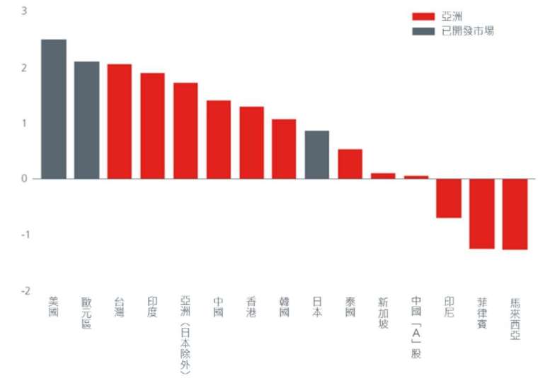 資料來源：Refinitiv Datastream及MSCI（中國「A」股除外），2021年6月17日。根據12年滾動股價淨值比計算。