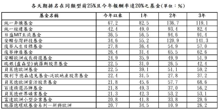 資料來源：晨星；資料日期：截至 2021/7/31；報酬率統一以新台幣計算，排名係依據晨星分類。