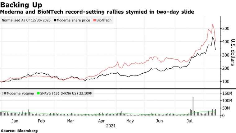 莫德納(黑)、BNT(紅)今年來股價走勢。來源:Bloomberg