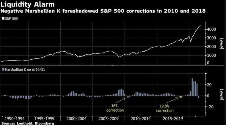 馬歇爾K值與S&P500走勢變化圖(圖:Bloomberg)