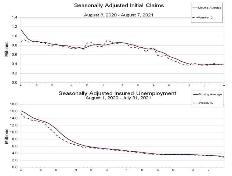 上圖：初領失業金人數，下圖：續領失業金人數 (圖：美國勞動統計局)