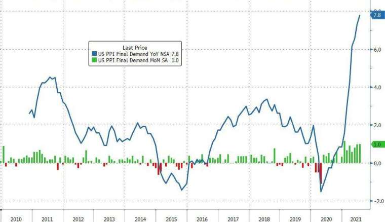 PPI年率與月率變化(圖表取自Zero Hedge)