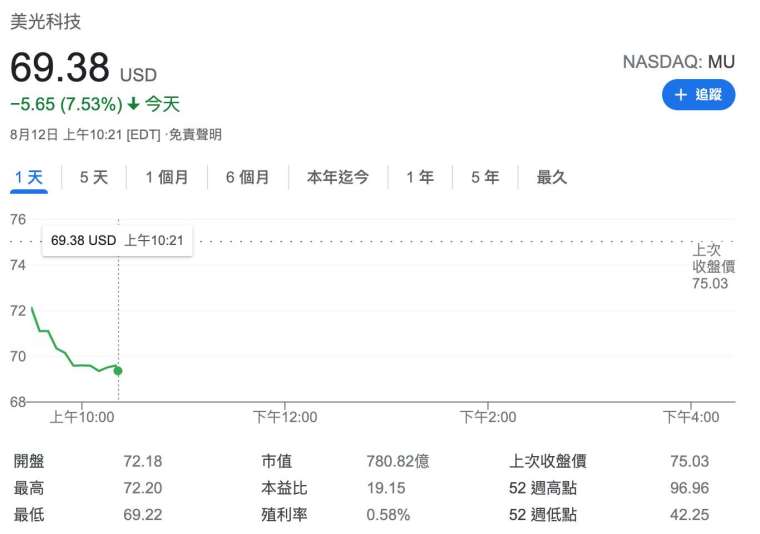 美光股價日線圖 (圖:Google)