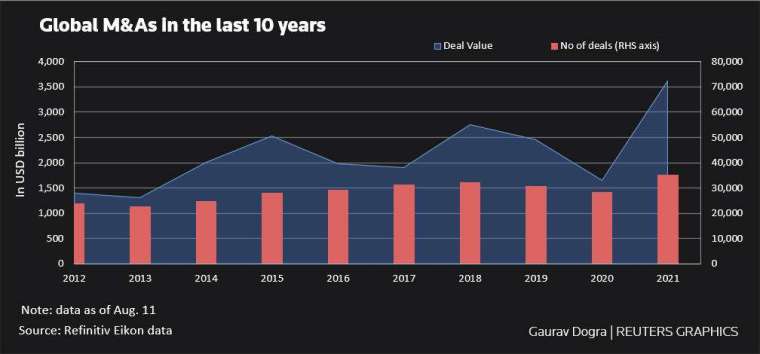 全球併購活動10年來變化。來源:Refinitiv Eikon
