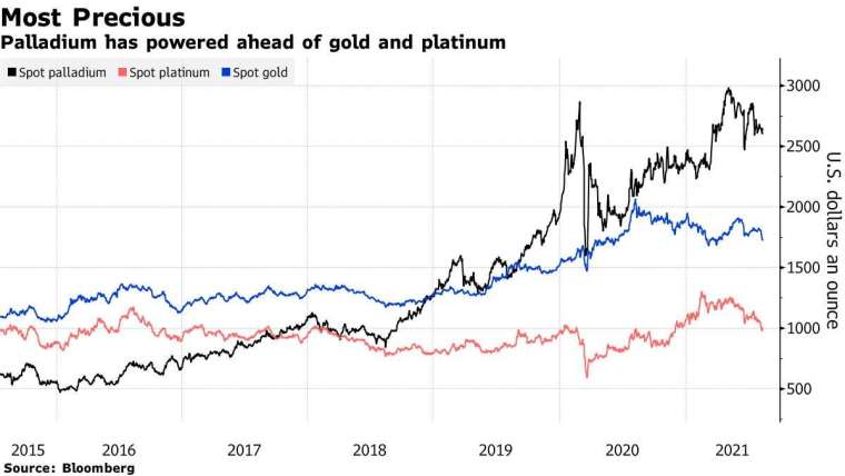 鈀金(黑)、白金(紅)、黃金(藍)現貨價格從2015年至今的走勢。來源:Bloomberg