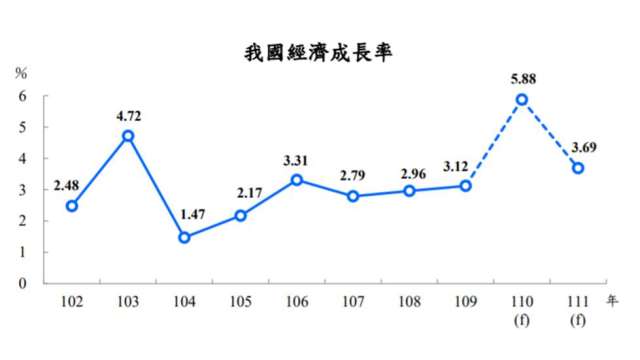 主計總處發布我國GDP最新預測值為5.88%。(圖：主計總處提供)