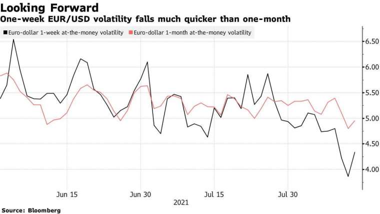 歐元兌美元一周隱含波動率 (黑) 和一個月隱含波動率(紅)。來源: Bloomberg