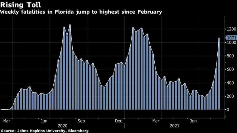 佛州新冠肺炎死亡人數高速攀升 圖片:Bloomberg