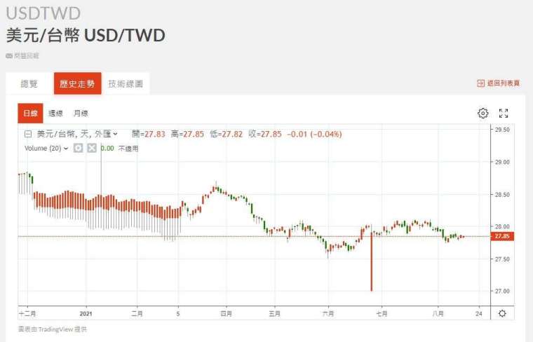 新台幣兌美元匯率。(圖：鉅亨網)