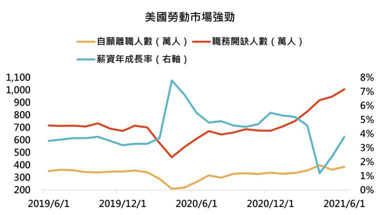 資料來源:Bloomberg,「鉅亨買基金」整理,2021/8/12。