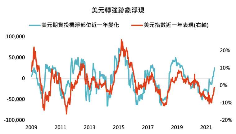 資料來源:Bloomberg,「鉅亨買基金」整理, 2021/8/11。