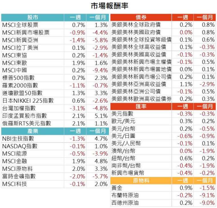 資料來源: Bloomberg,2021/8/16(圖中顯示數據為週漲跌幅結果, 資料截至 2021/8/13)