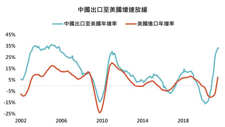資料來源:Bloomberg,「鉅亨買基金」整理,2021/8/11。