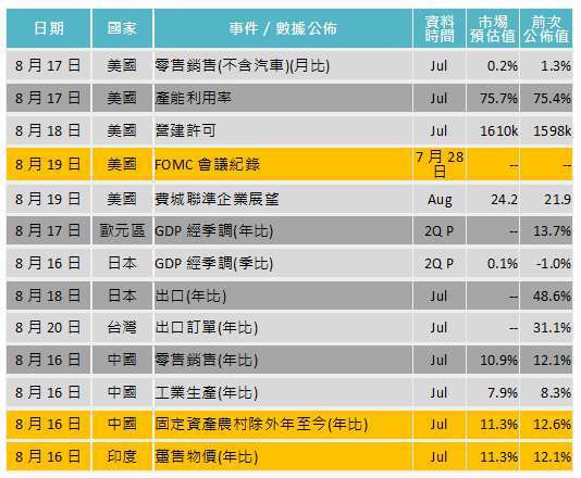 資料來源: Bloomberg,「鉅亨買基金」整理,2021/8/11。
